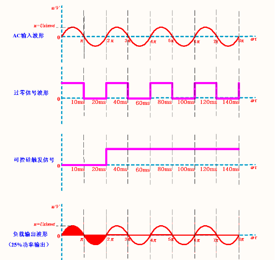 可控硅的兩種觸發(fā)模式:移相觸發(fā)和過零觸發(fā)